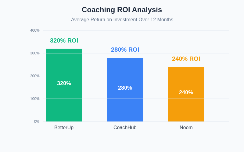 Coaching ROI Analysis