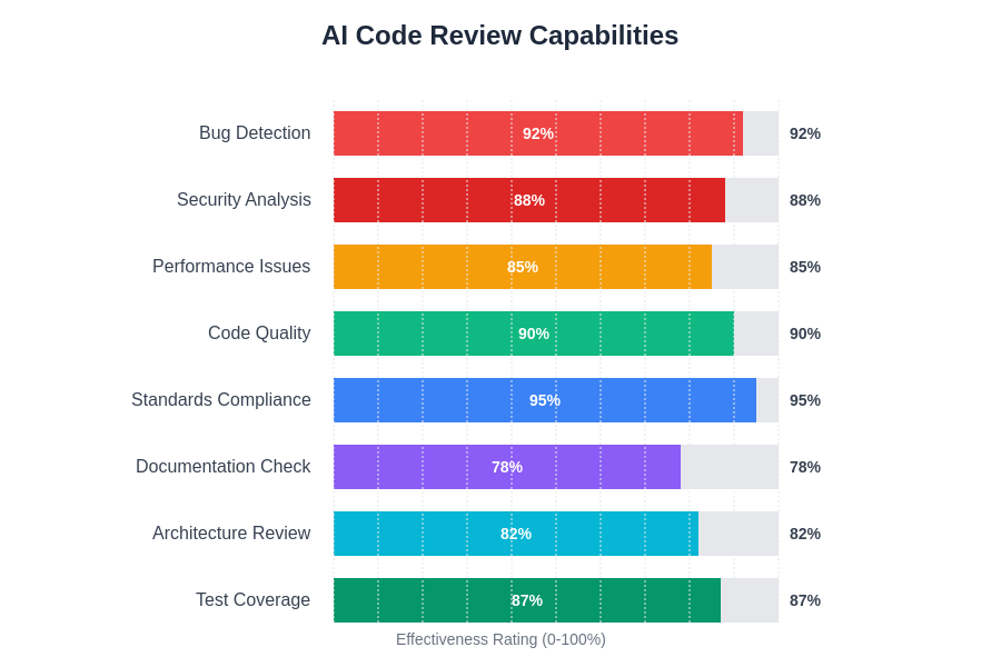 AI Code Review Capabilities