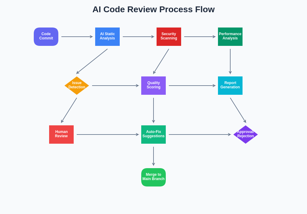 AI Code Review Process Flow