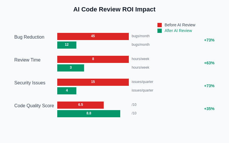 ROI Impact Analysis
