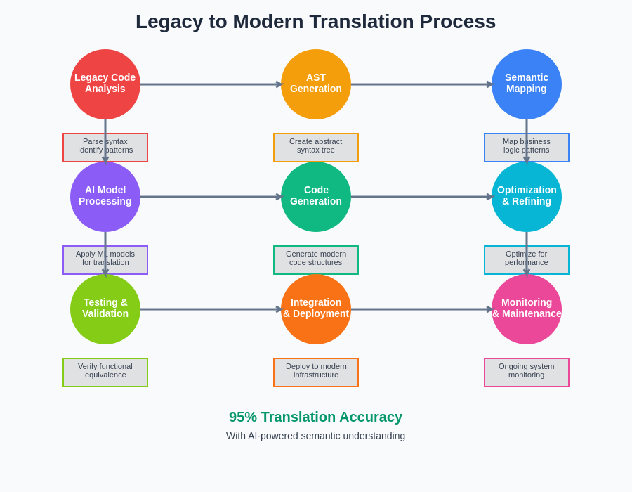 Legacy to Modern Translation Process