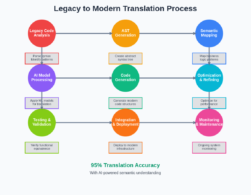 AI Code Translation: Converting Legacy Languages to Modern Stacks