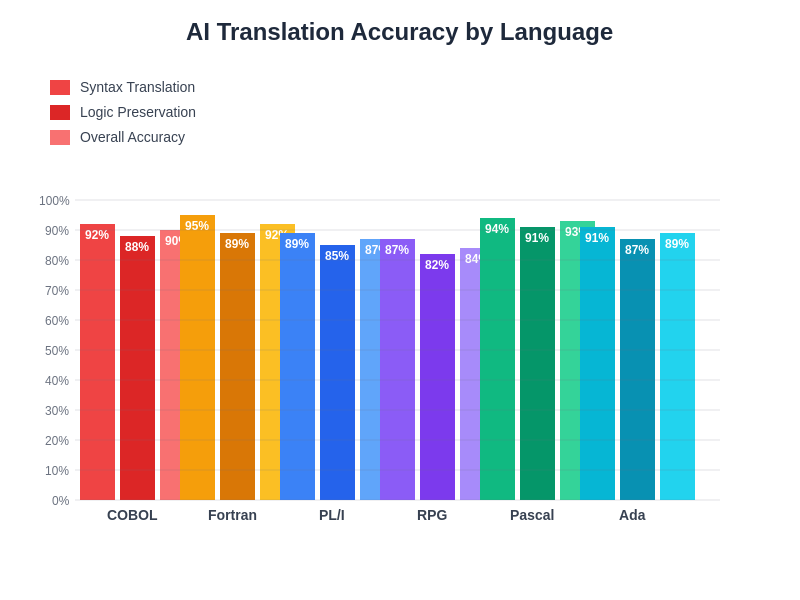 Translation Accuracy Comparison