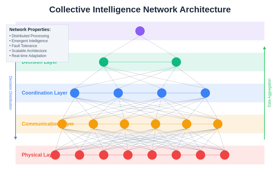 Collective Intelligence Network