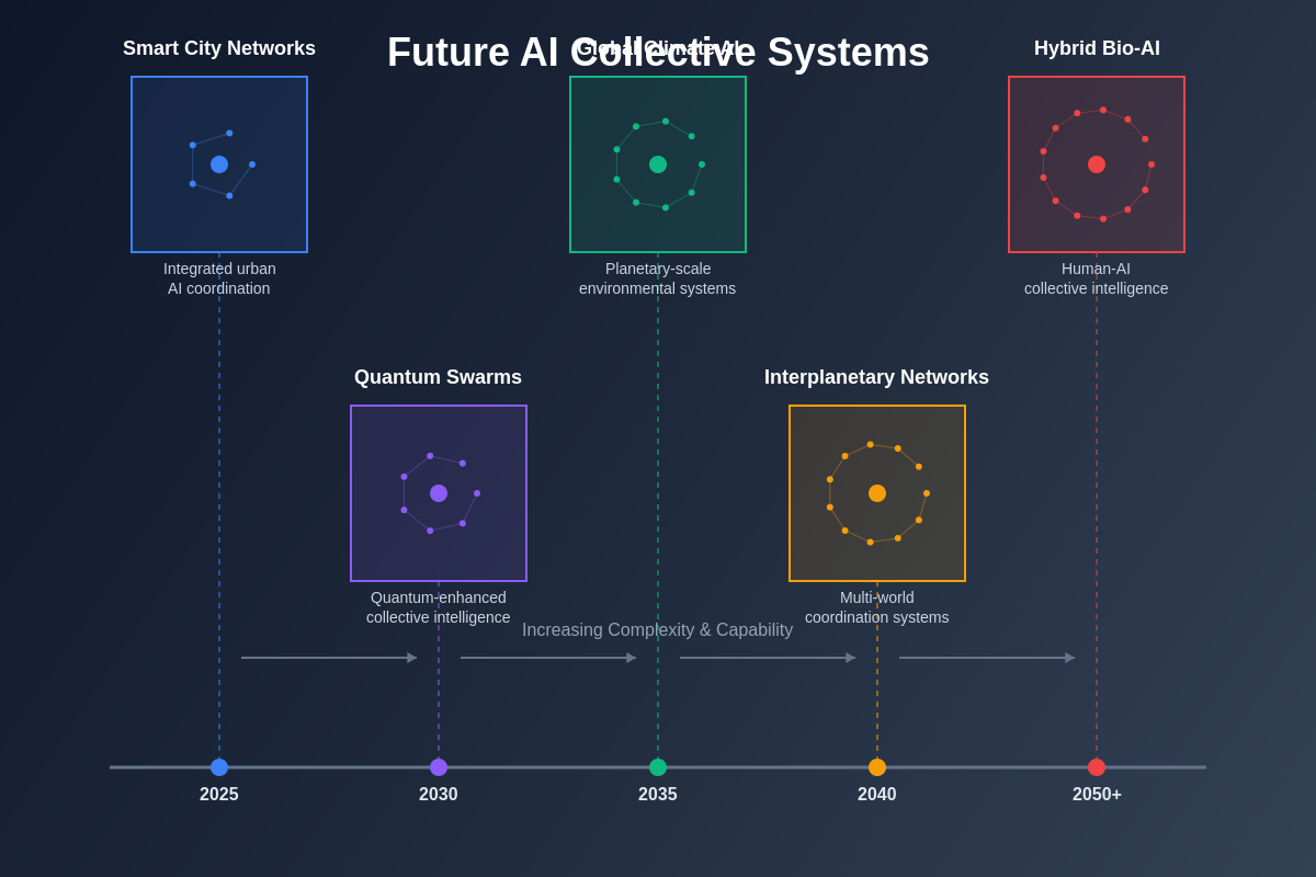 Future AI Collective Systems