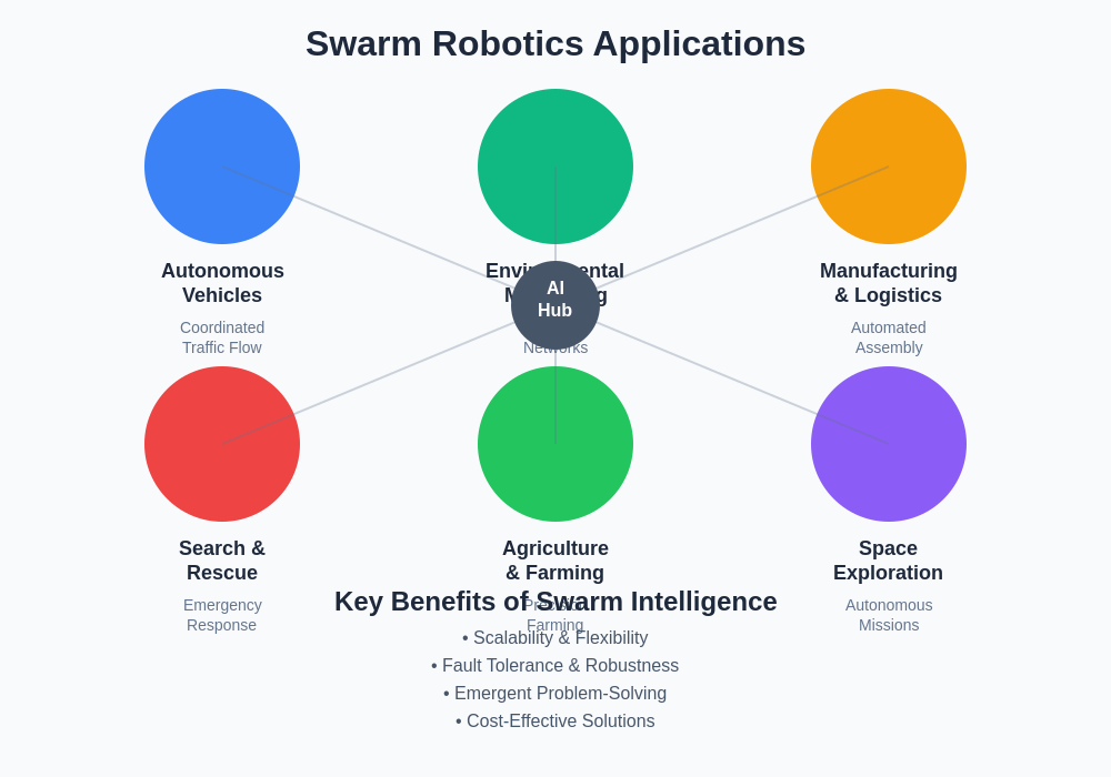 Swarm Robotics Applications