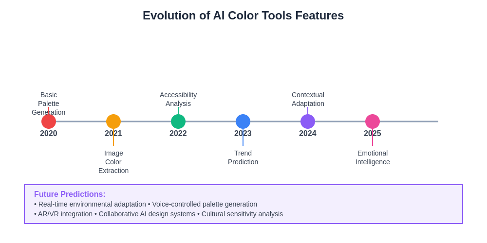 AI Features Evolution Timeline