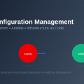 AI Configuration Management: Terraform, Ansible, and Infrastructure as Code