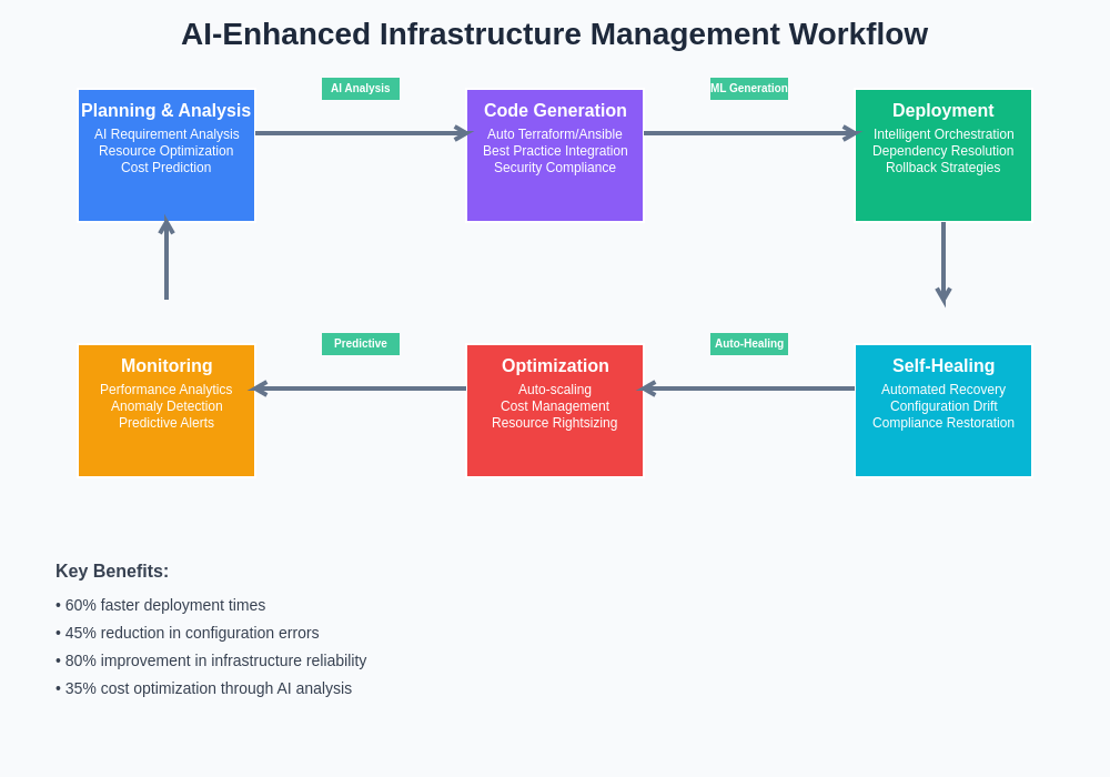 AI-Enhanced Infrastructure Management Workflow