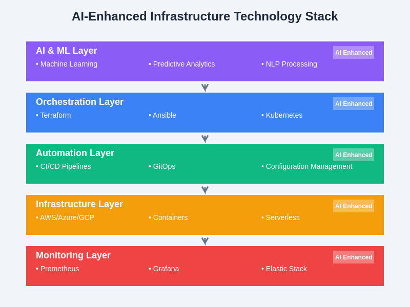 AI-Enhanced Technology Stack