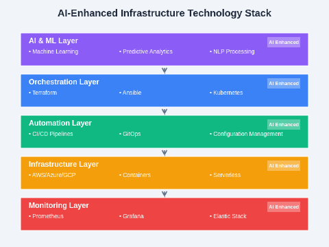 AI Configuration Management: Terraform, Ansible, and Infrastructure as Code