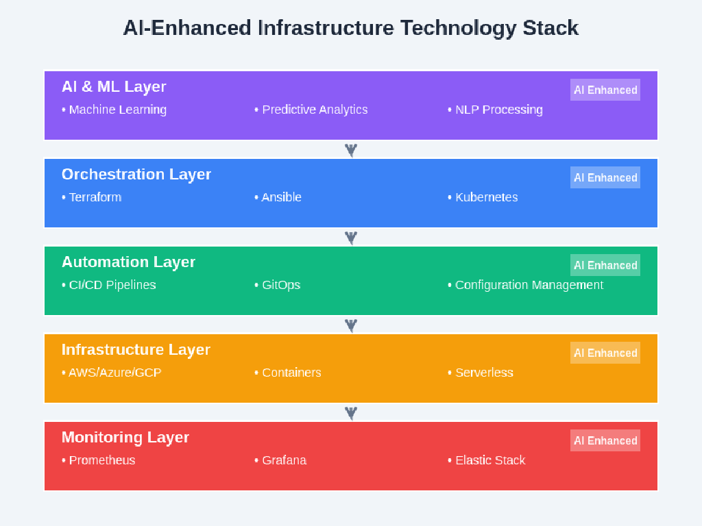 AI Configuration Management: Terraform, Ansible, and Infrastructure as Code