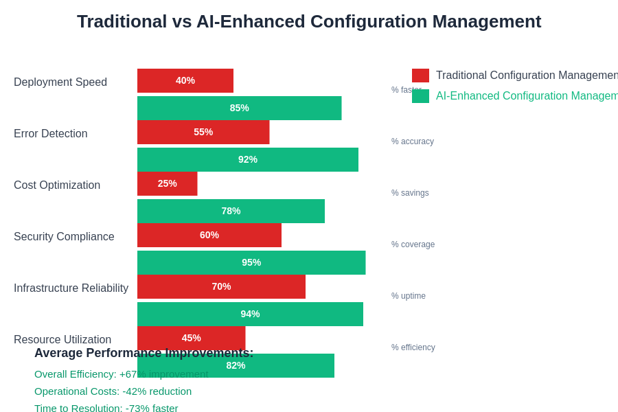 Traditional vs AI-Enhanced Infrastructure Management
