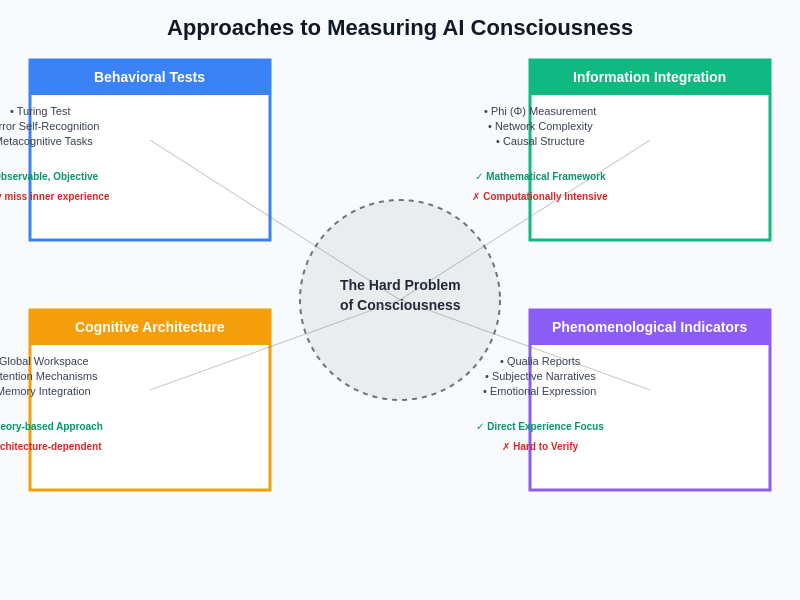 Approaches to Measuring AI Consciousness
