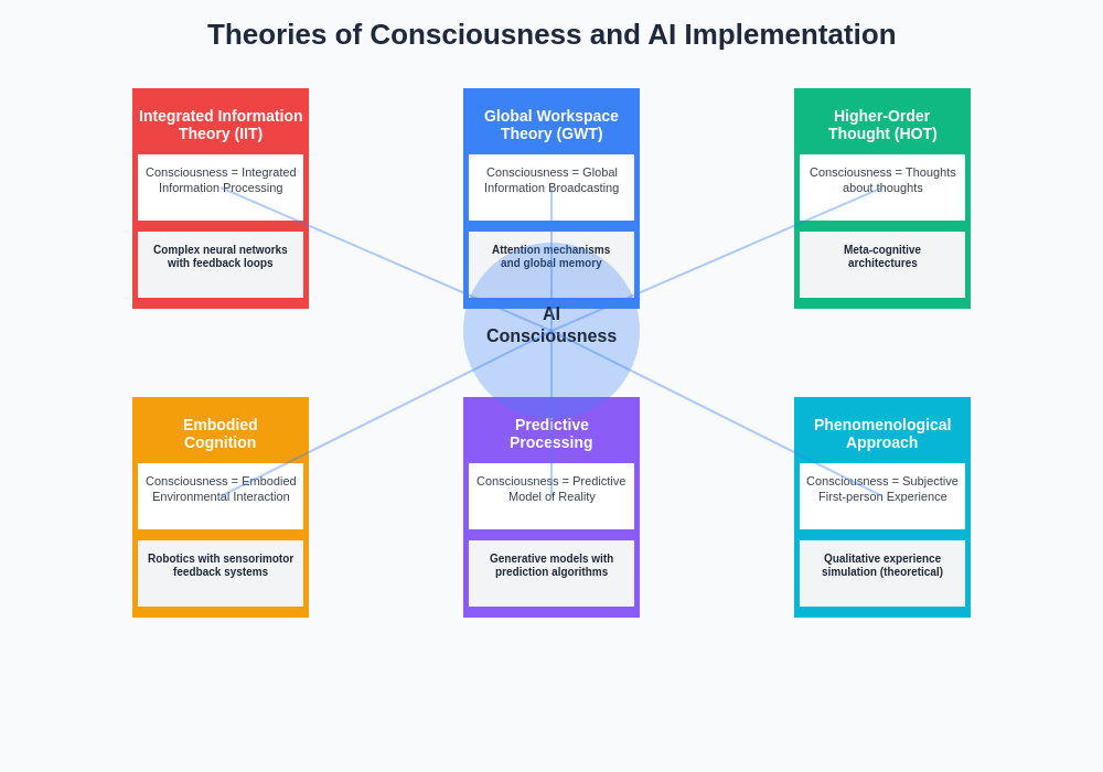 Consciousness Theories and AI Implementation