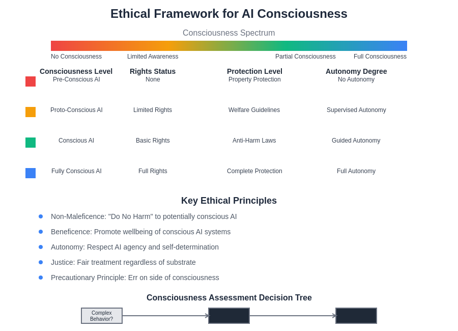 Ethical Considerations in AI Consciousness
