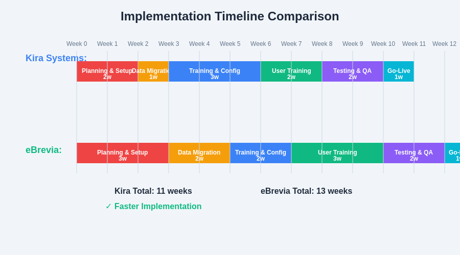 Implementation Timeline