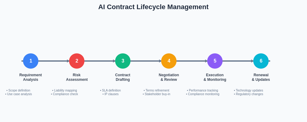 Contract Lifecycle Management