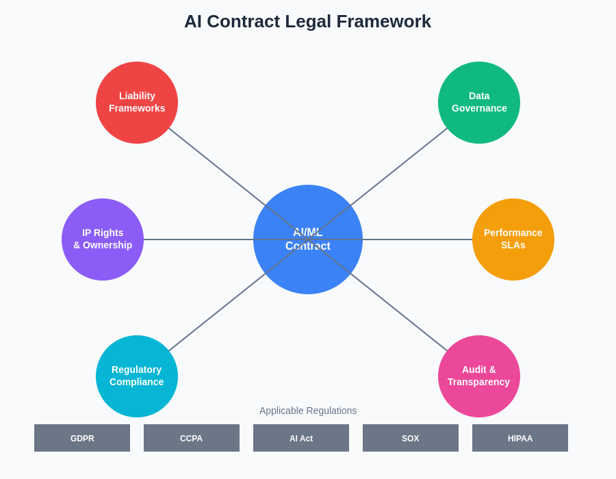 AI Contract Legal Framework