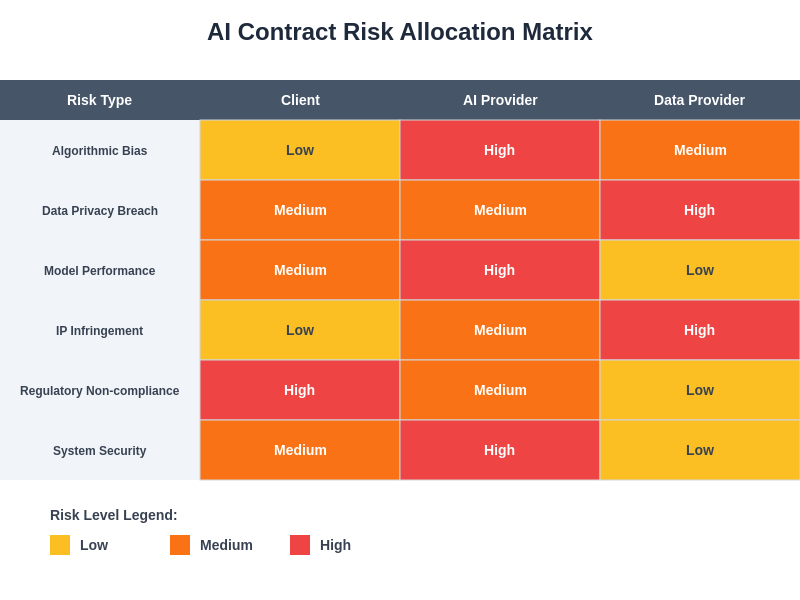 Risk Allocation Matrix