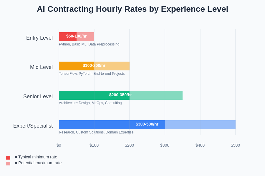 AI Contracting Hourly Rates Breakdown