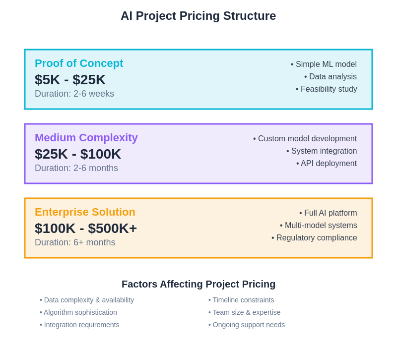 Project Pricing Structure Analysis