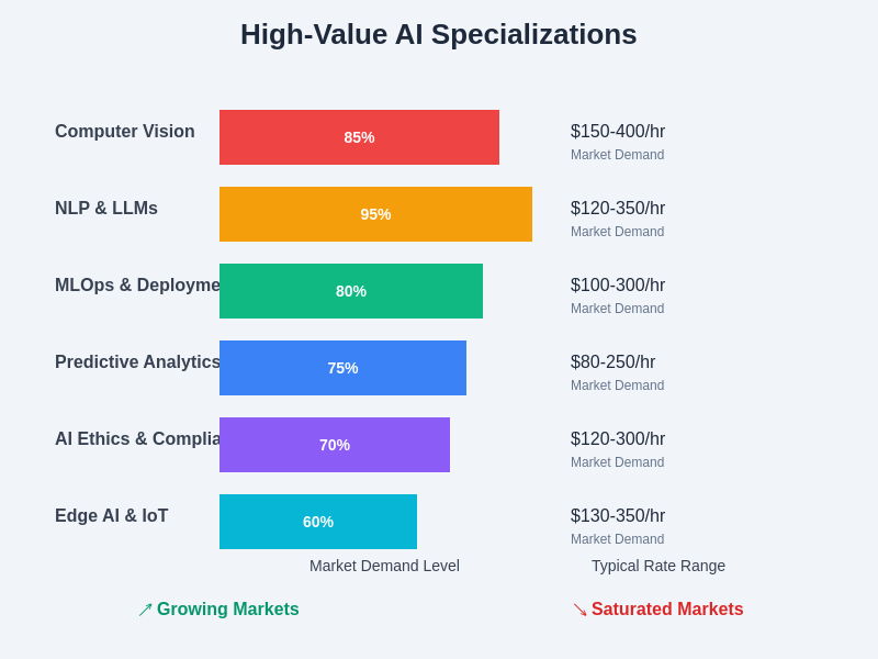 High-Value AI Specialization Market Analysis