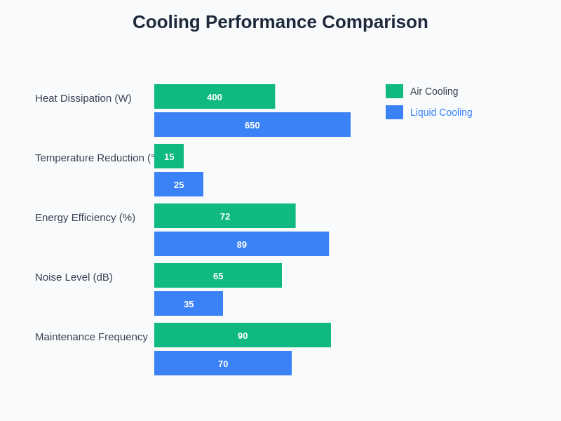 Cooling Performance Comparison