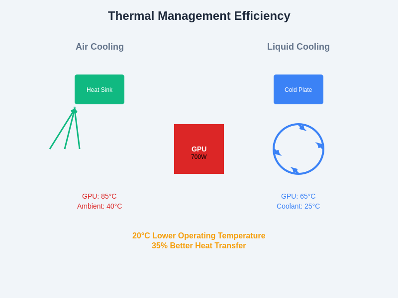 Thermal Management Efficiency Comparison