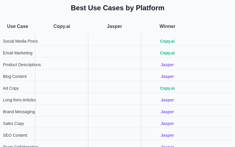 Use Case Comparison Matrix