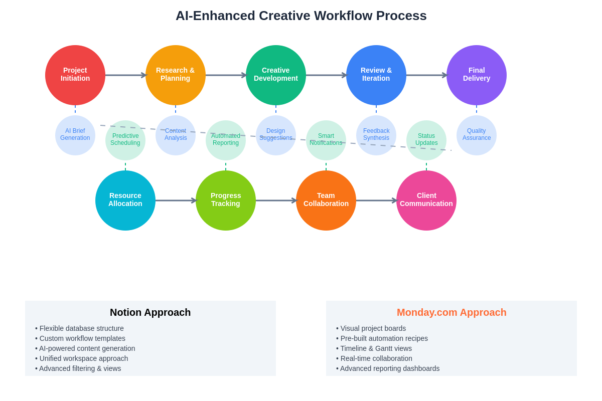 AI-Enhanced Creative Workflow Process