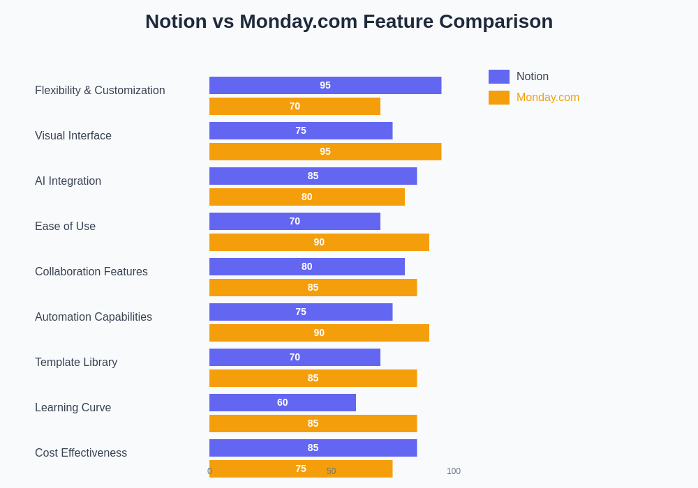 Notion vs Monday.com Feature Comparison