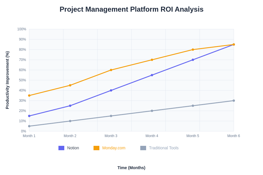 Platform ROI Analysis Over Time
