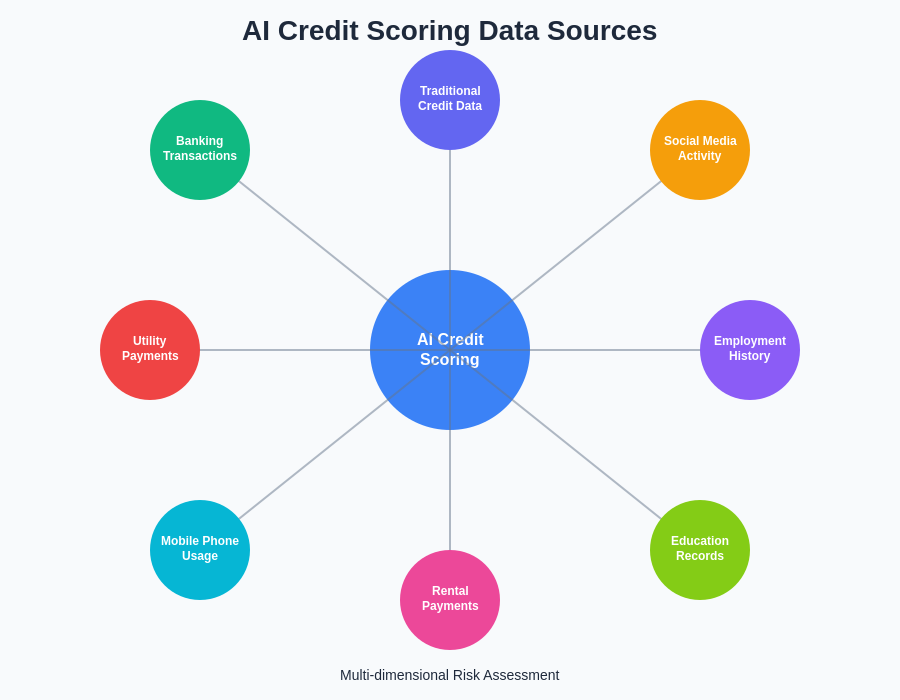 AI Credit Scoring Data Sources