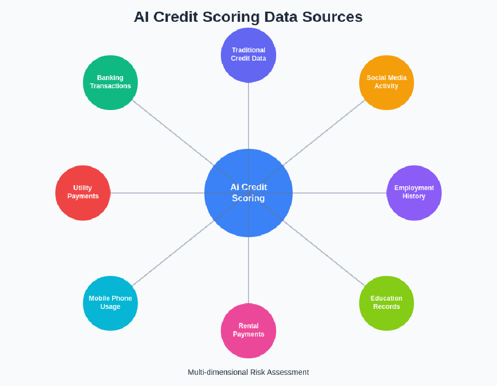 AI Credit Scoring: Alternative Data and Machine Learning Models
