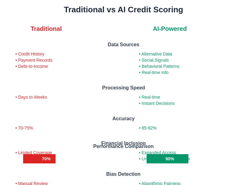 Traditional vs AI Credit Scoring Comparison