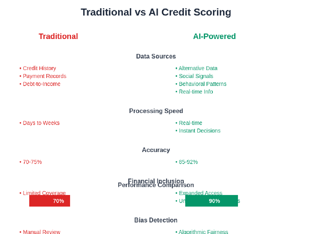 AI Credit Scoring: Alternative Data and Machine Learning Models