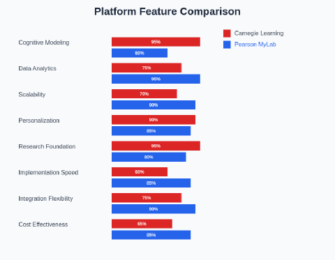 AI Curriculum Design: Carnegie Learning vs Pearson MyLab
