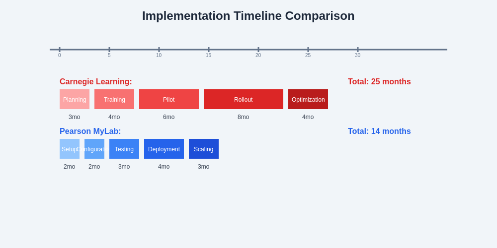 Implementation Timeline