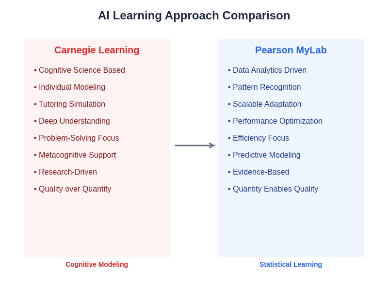Learning Approach Diagram