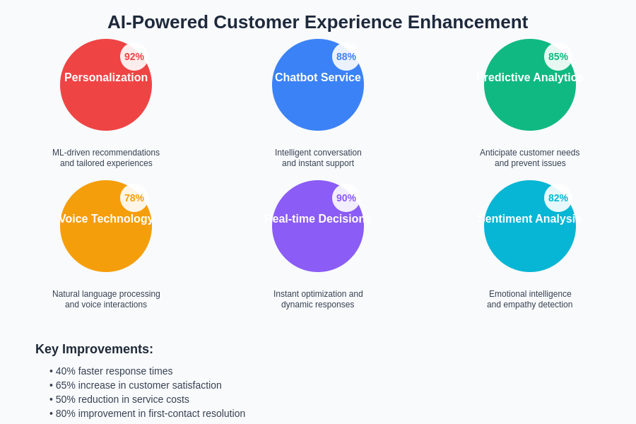 AI Customer Experience Enhancement Chart