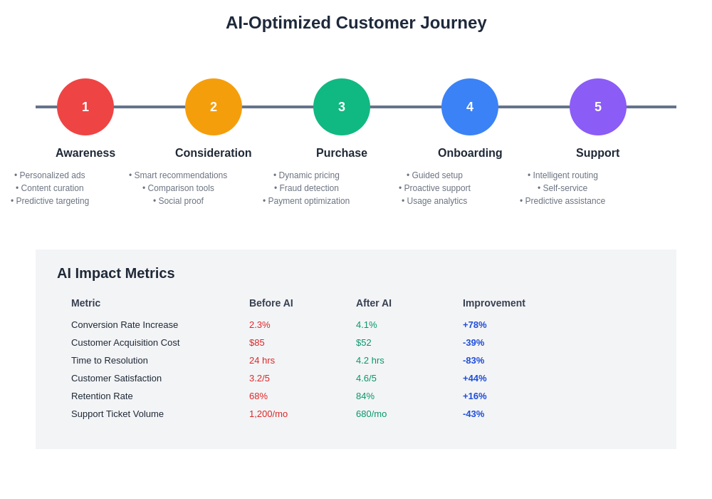 Customer Journey AI Optimization