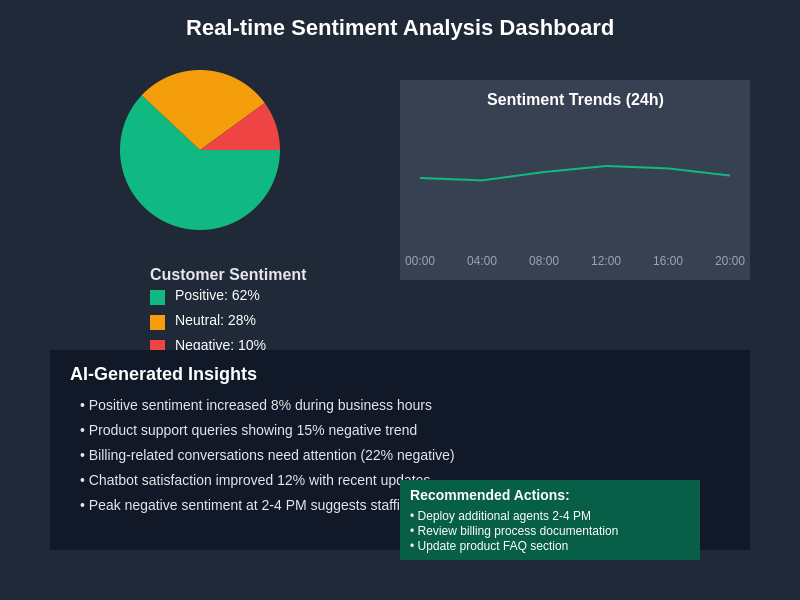 AI Sentiment Analysis Dashboard