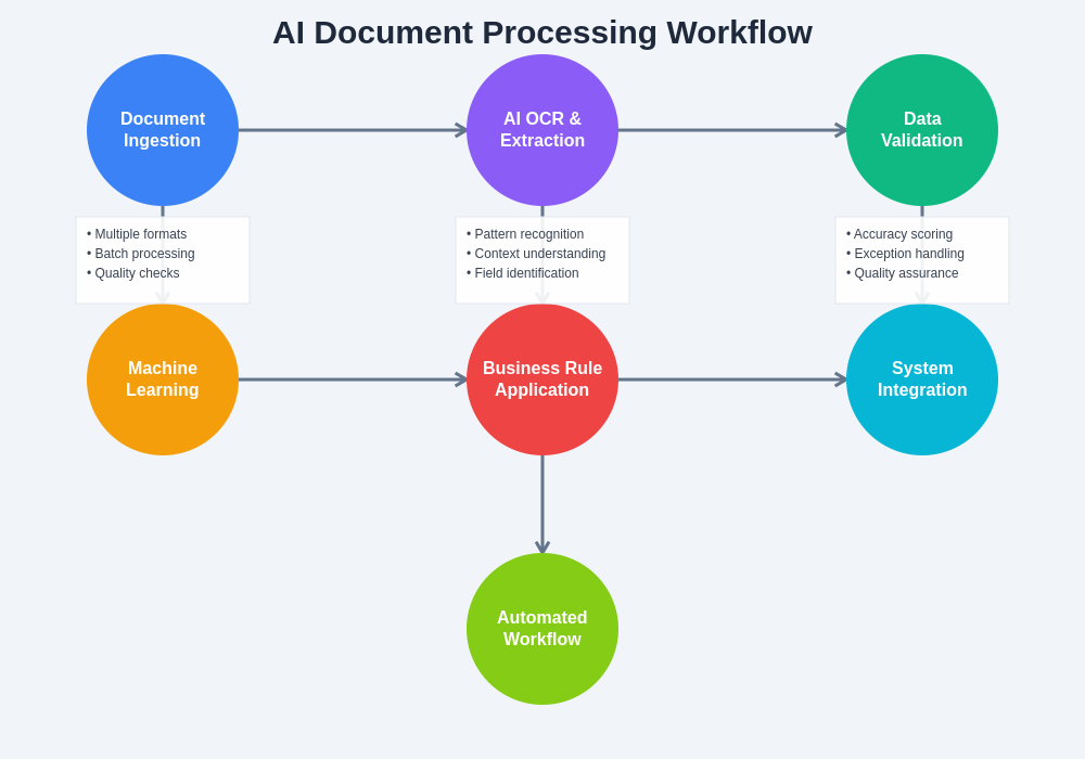 Document Processing Workflow