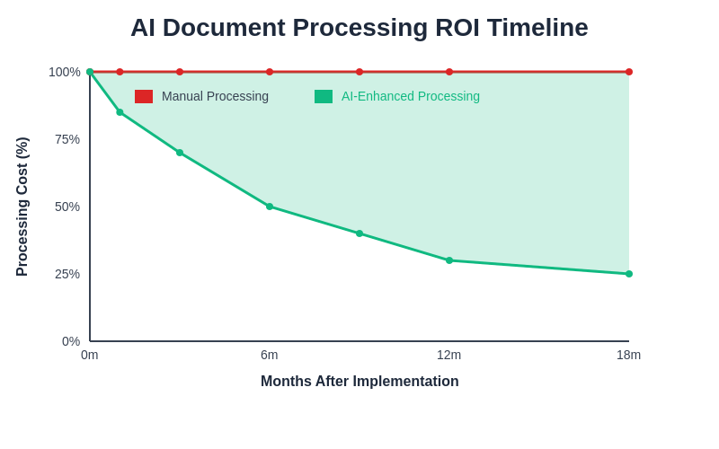 ROI Timeline Chart