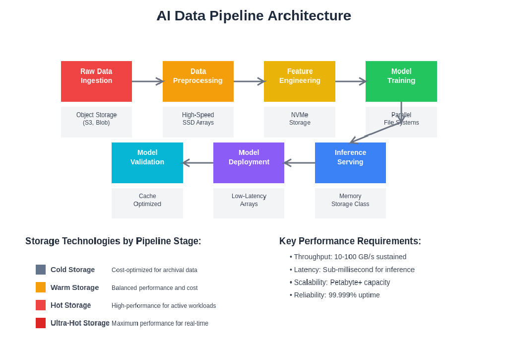 AI Data Pipeline Hardware: Storage Arrays for ML Datasets