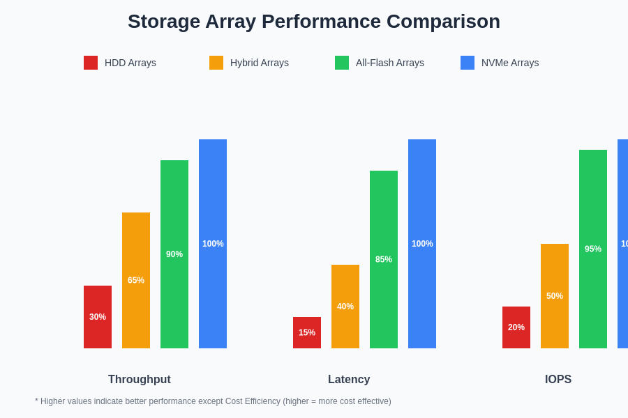 Storage Array Performance Comparison
