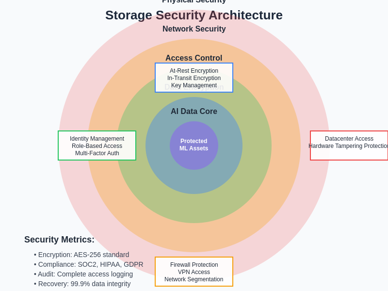 Storage Security Architecture
