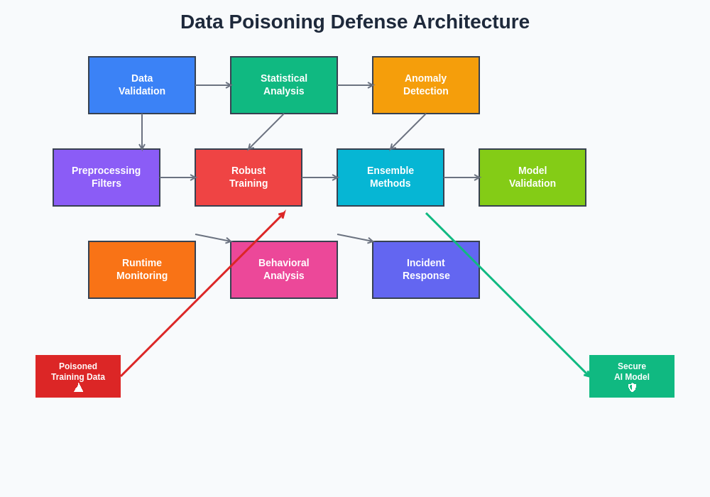 Data Poisoning Defense Architecture