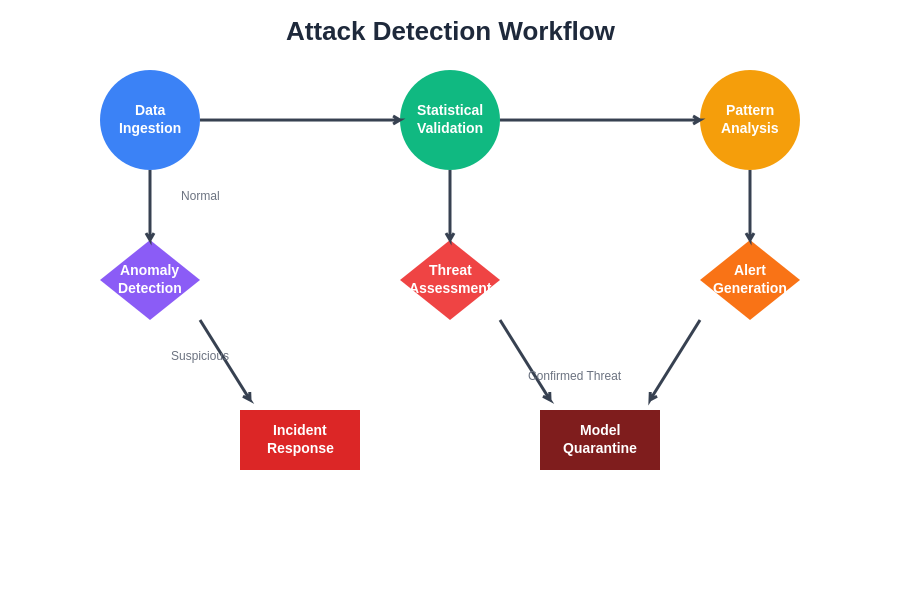 Attack Detection Workflow